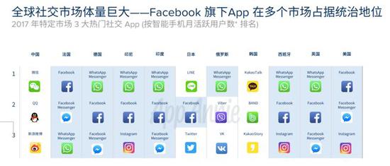 来源：appannie 2017回顾报告