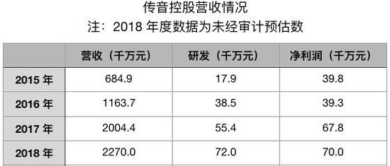 ▲ 传音最近 4 年营收数据