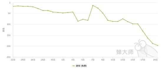 备注：《热血街篮》排名足迹，数据来源蝉大师