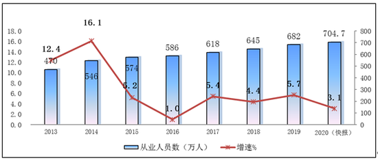 图4 2013-2020年软件业从业人员数变化情况