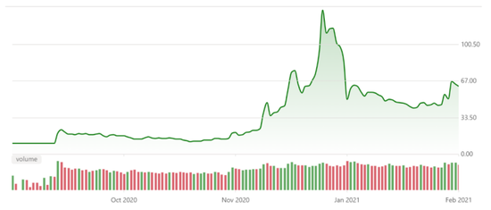 QuantumScape过去一年股价走势（图表来源：MSN Money ）