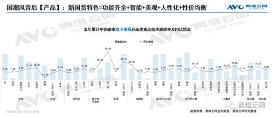 分析 | 家电也国潮 看如何实现产品跨越提升？