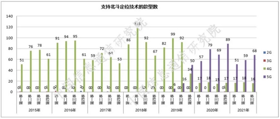 图7 支持北斗定位技术的手机款型数（依照企业自声明数据统计）