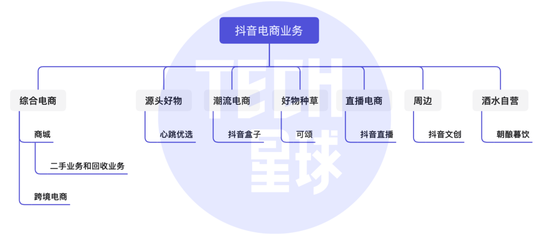 图注：抖音电商主要业务分布图。