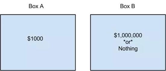 盒子A中有1000美元，盒子B中有100万美元或什么都没有。
