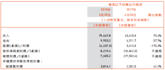 （图片来源：小米集团2018年中期报告）