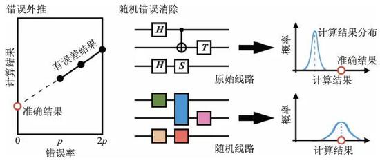 图7 量子错误缓解