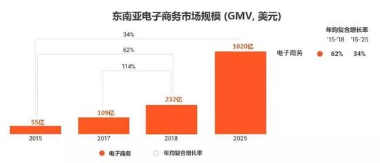 数据来源:谷歌 淡马锡报告