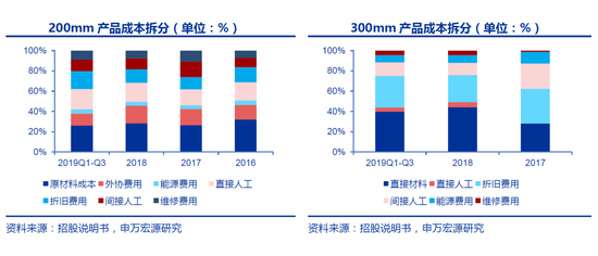 300mm（12英寸）产品成本中，折旧费用占了一大部分