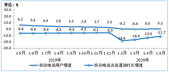 图7  2019年-2020年1-5月移动电话用户增速和通话时长增速