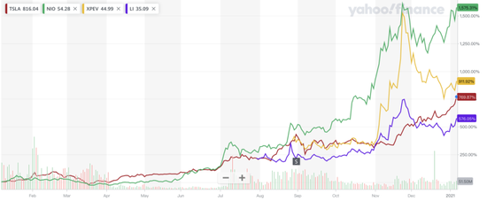 特斯拉、蔚来、小鹏、理想汽车四家公司一年来的股价涨幅（图/雅虎财经）