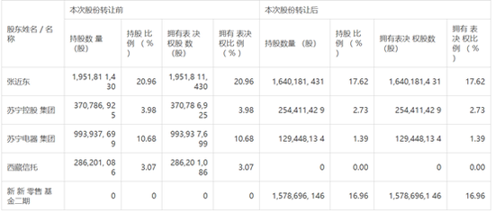 （截图来源：苏宁易购公告）