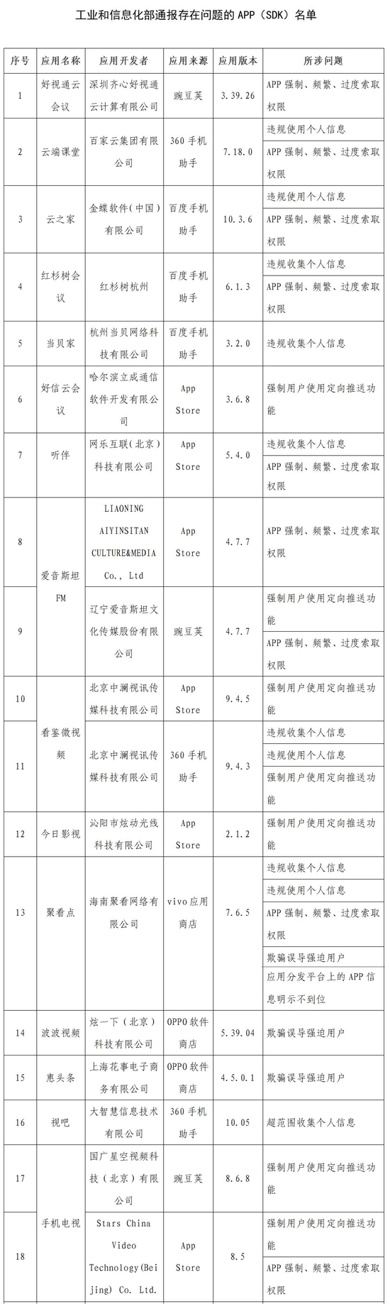 工信部通报2022年第一批侵害用户权益的App