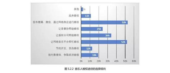 图片来源：《 2018年音乐人生存现况与版权认知状况调查研究报告 》