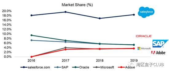 Salesforce:在千亿美金市值的SaaS软件第一梯队中孤