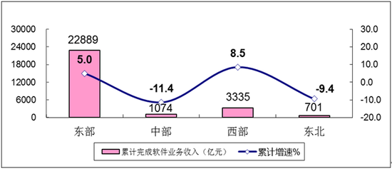 图6&nbsp; 2020年1-5月软件业分地区收入增长情况