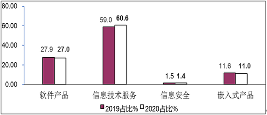 图5&nbsp; 2019年/2020年1-5月软件业分类收入占比情况