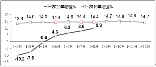 图8  2019年-2020年1-8月副省级中心城市软件业务收入增长情况