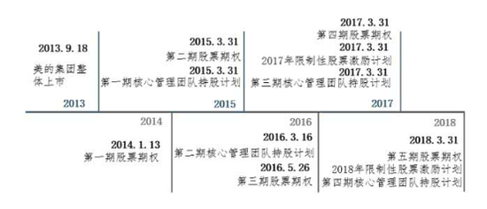 （美的股权激励计划时间表，来源：机构）