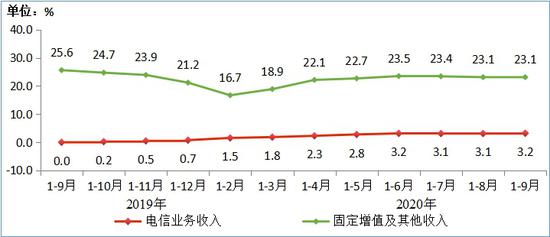 图2  2019-2020年1-9月电信业务收入分类增长情况