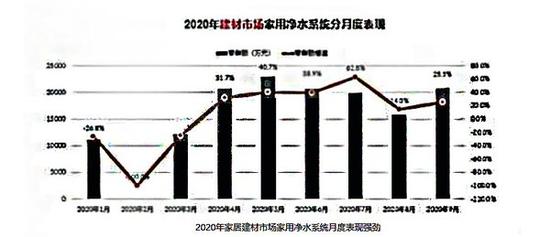 净水系统建材渠道增长强劲 能否借此破局？