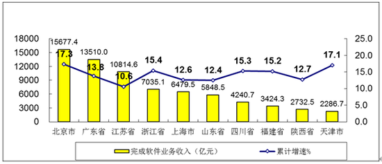 图8 2020年前十位省市软件业务收入增长情况