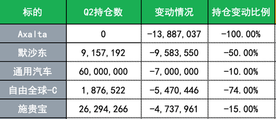 （伯克希尔哈撒韦前五大减仓股票，来源：Whalewisdom、财联社）