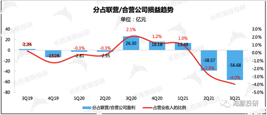 来源：腾讯财报、长桥海豚投研