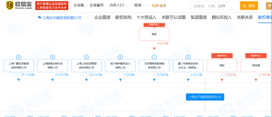 上海达尔威部分股东。图片来源：启信宝截图