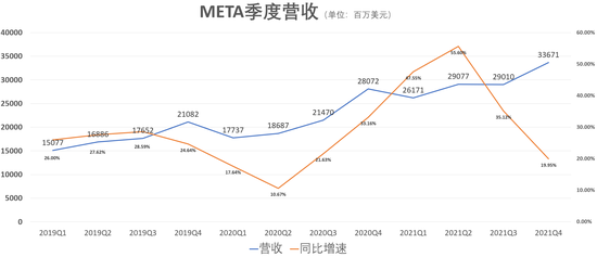 （Meta季度营收，来源：公司财报、财联社）