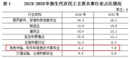 图片来源:《2020年北京市外来新生代农民工监测报告》