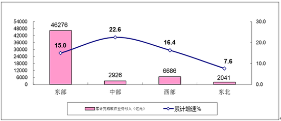 图6  2019年1-10月软件业分地区收入增长情况