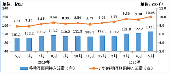 图6  2019-2020年5月移动互联网接入月流量及户均流量（DOU）情况