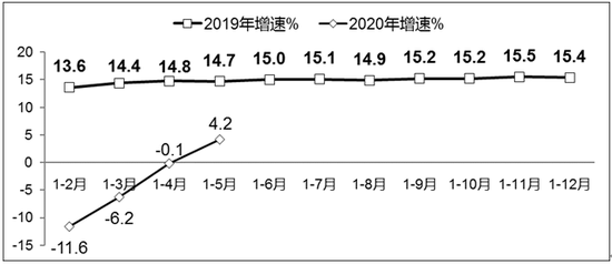 图1&nbsp; 2019年-2020年1-5月软件业务收入增长情况