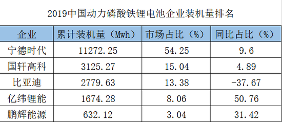 2019中国动力磷酸铁锂电池企业装机，数据来源于汽车产经 锌财经制图