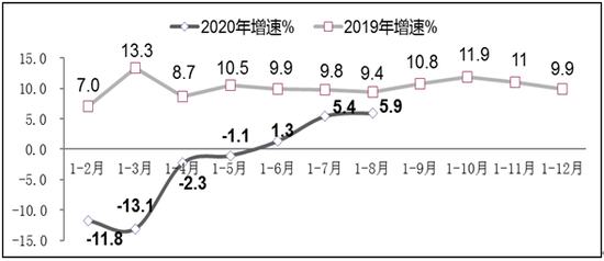 图2  2019年-2020年1-8月软件业利润总额增长情况