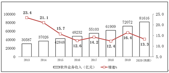 图1 2013-2020年软件业务收入增长情况