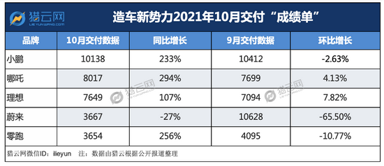 新能源车企10月成绩单：蔚来交付量环比暴跌65%