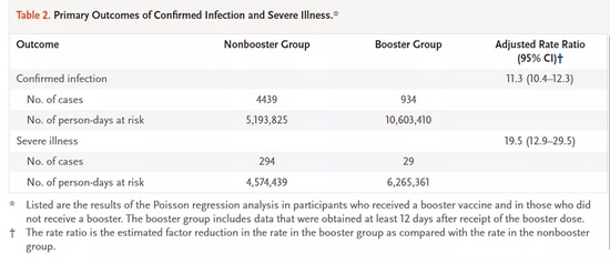 相对于未接种加强针者，接种者感染和重症比例降低
