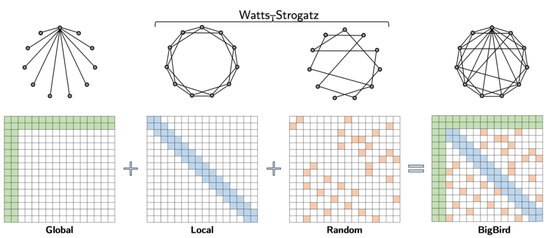 图丨BigBird 稀疏注意模型由全局 tokens（用于处理输入序列的所有部分）、局部 tokens（用于处理输入序列的所有部分）和一组随机 tokens 组成。从理论上看，这可以解释为在 Watts-Strogatz 图上添加了一些全局 tokens。