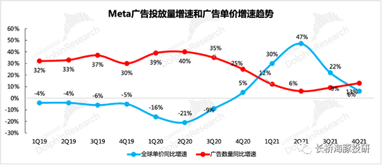 来源：Meta财报、长桥海豚投研