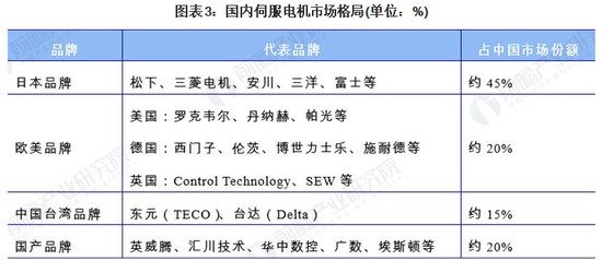 中国伺服系统市场格局，图源 | 前瞻产业研究院
