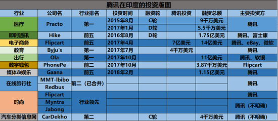 企鹅吞象:落子十大领域,腾讯全面布局印度