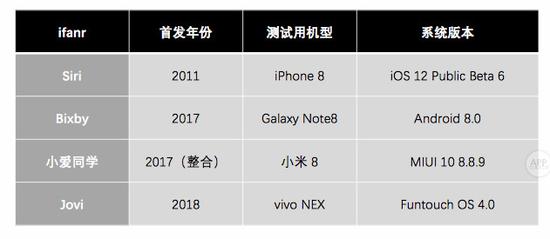 安卓siri:最全语音助手横评:iPhone大战Android旗舰谁更好用? 好了,历史跟硬件背景都交代清楚后,我们正式进入这次测试。