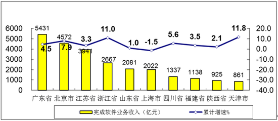图7&nbsp; 2020年1-5月软件业务收入前十位省市增长情况