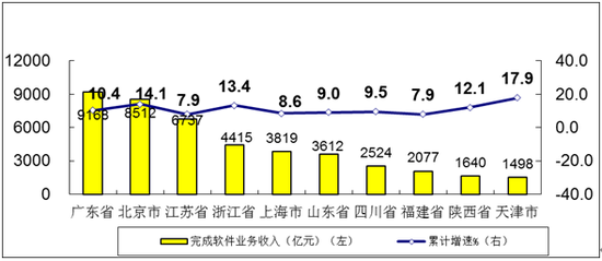 图7  2020年1-8月软件业务收入前十位省市增长情况