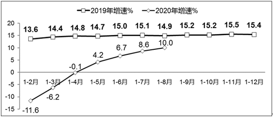 图1  2019年-2020年1-8月软件业务收入增长情况