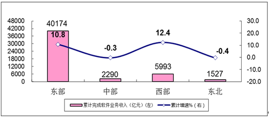 图6  2020年1-8月软件业分地区收入增长情况