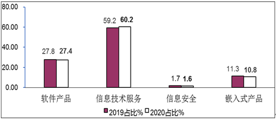 图5  2019年/2020年1-8月软件业分类收入占比情况