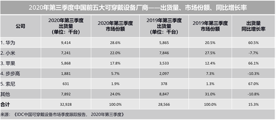 IDC:2020第二季度中国可穿戴设备市场出货量3293万台 同比增15.3%